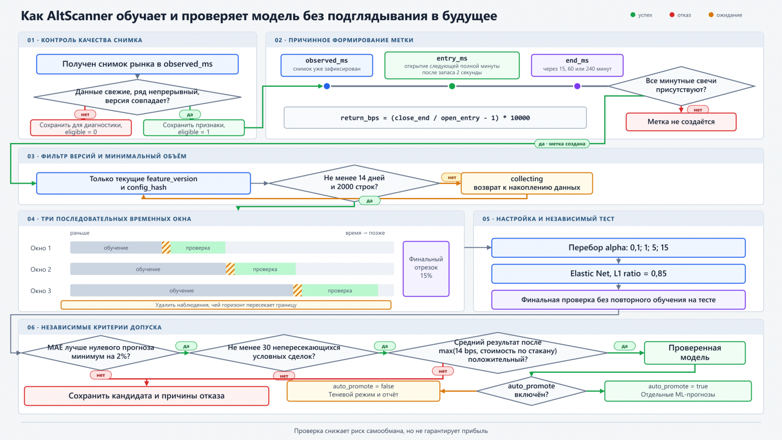 блок-схема ML системы